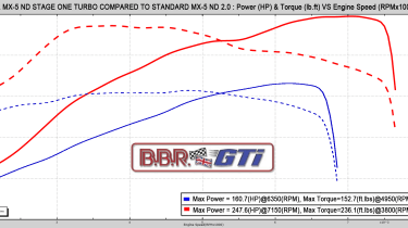 Mazda MX-5 BBR Stage 1 Turbo - Power graph