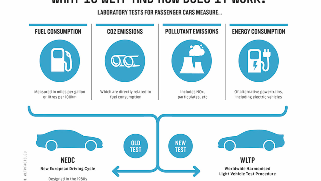 Wltp for deals electric vehicles