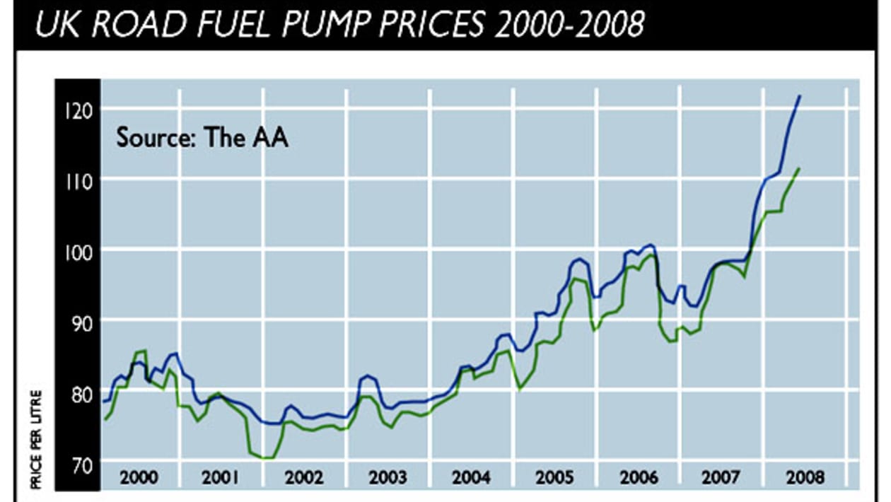 UK fuel prices evo