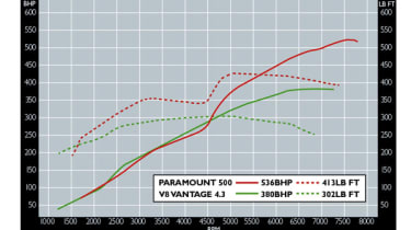Aston Martin Paramount 500 performance chart