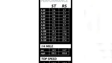 Performance comparison chart of Mountune-ST and Focus RS